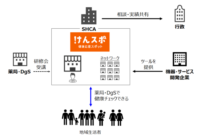 取組概要「けんすぽ」ネットワーク